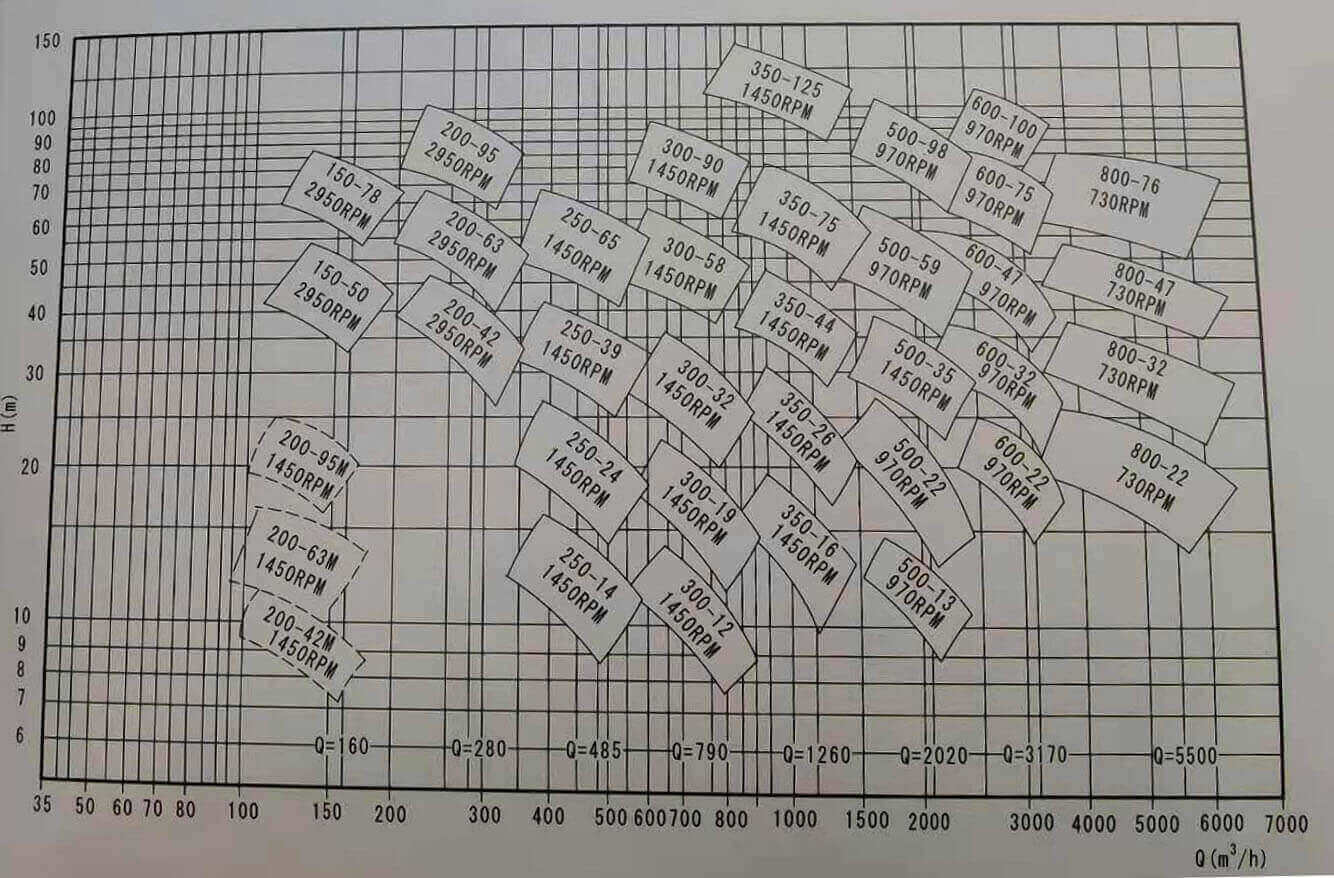 NSP系列單級雙吸中開泵型譜圖